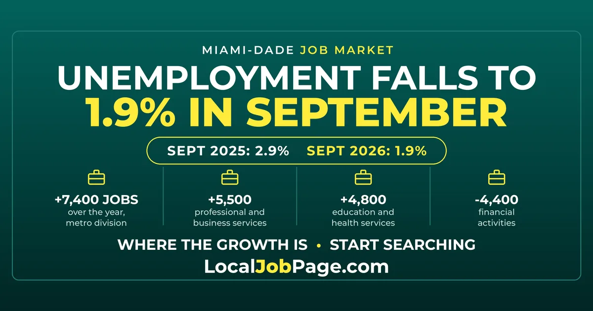 Miami-Dade Unemployment Falls to 1.9% in September: Where the Jobs Are Growing